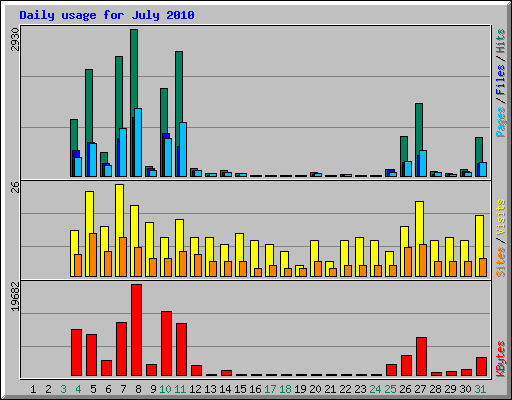 Daily usage for July 2010