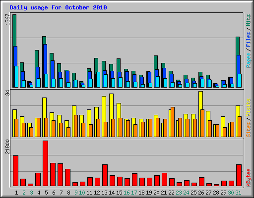 Daily usage for October 2010