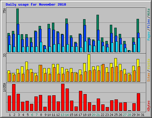 Daily usage for November 2010