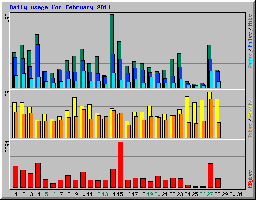 Daily usage for February 2011