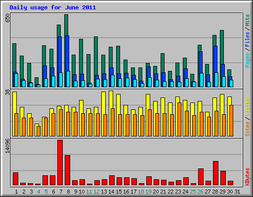 Daily usage for June 2011