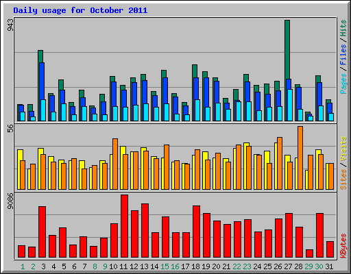 Daily usage for October 2011