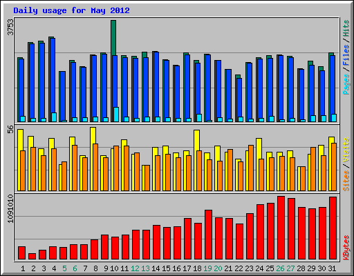 Daily usage for May 2012