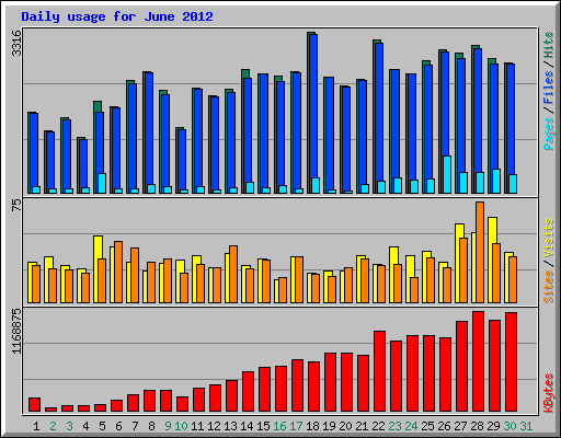 Daily usage for June 2012