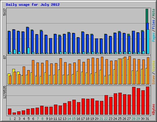 Daily usage for July 2012