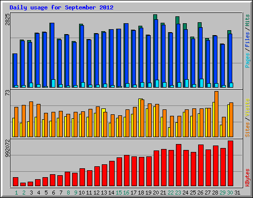 Daily usage for September 2012