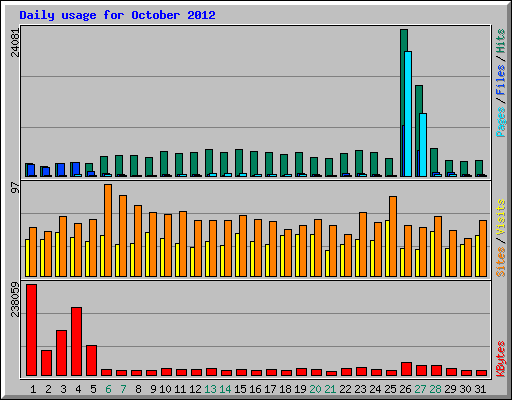 Daily usage for October 2012