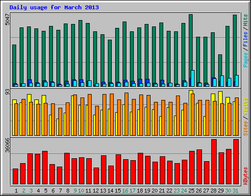 Daily usage for March 2013
