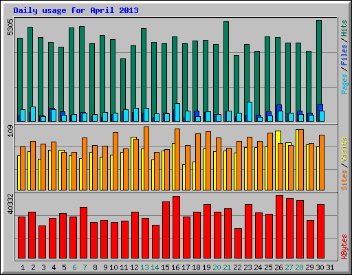 Daily usage for April 2013