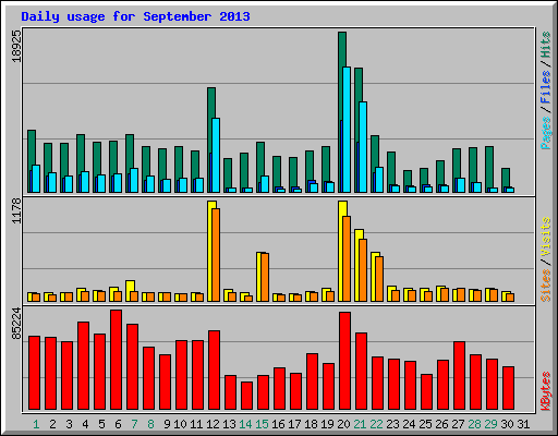 Daily usage for September 2013