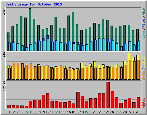 Daily usage for October 2013