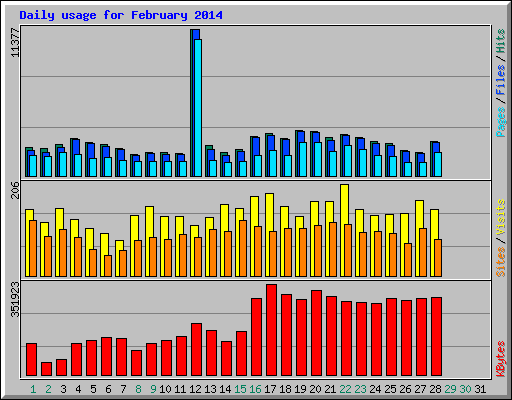 Daily usage for February 2014