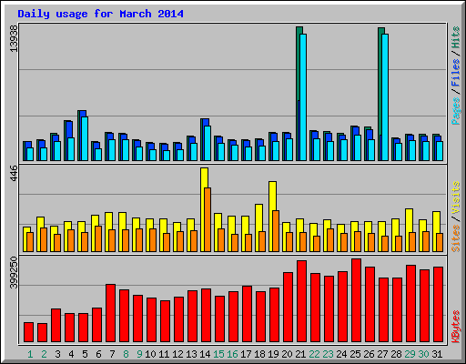 Daily usage for March 2014