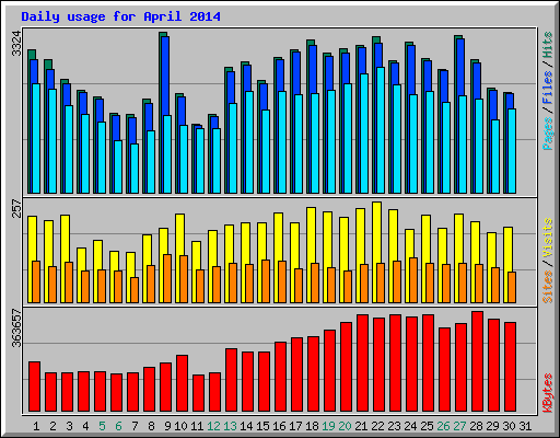 Daily usage for April 2014