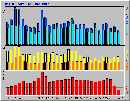 Daily usage for June 2014