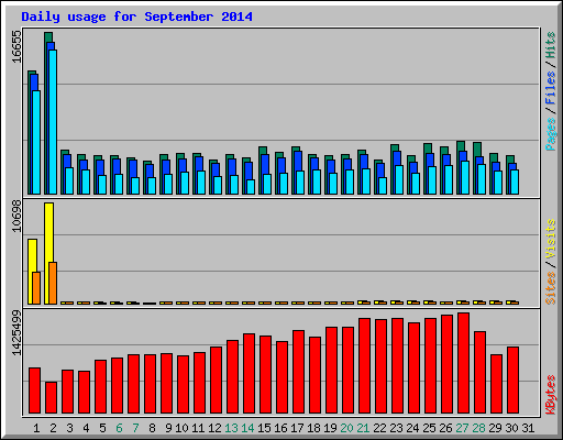 Daily usage for September 2014