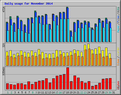 Daily usage for November 2014