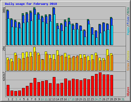 Daily usage for February 2018