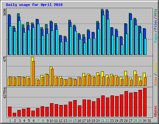 Daily usage for April 2018