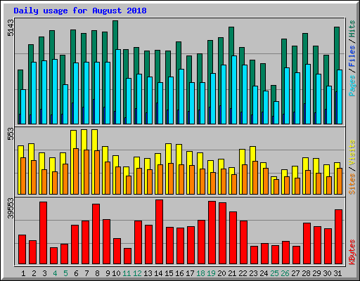 Daily usage for August 2018