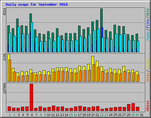 Daily usage for September 2018