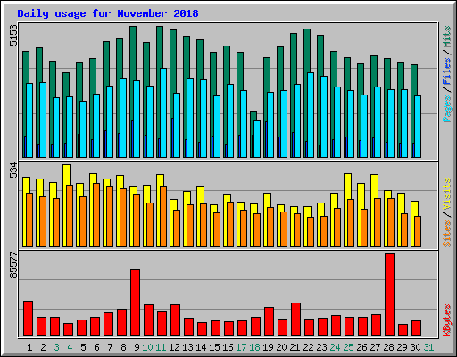 Daily usage for November 2018