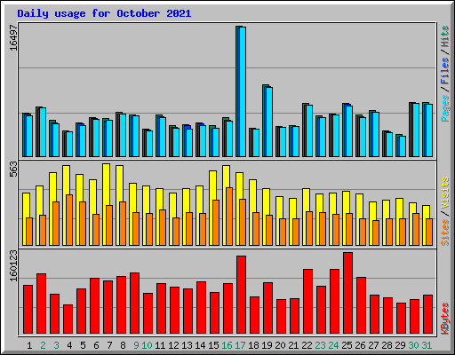 Daily usage for October 2021