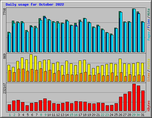 Daily usage for October 2022