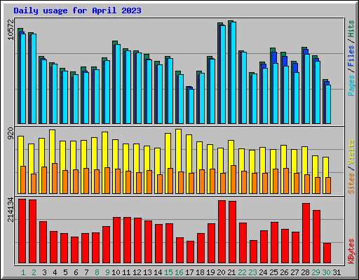 Daily usage for April 2023