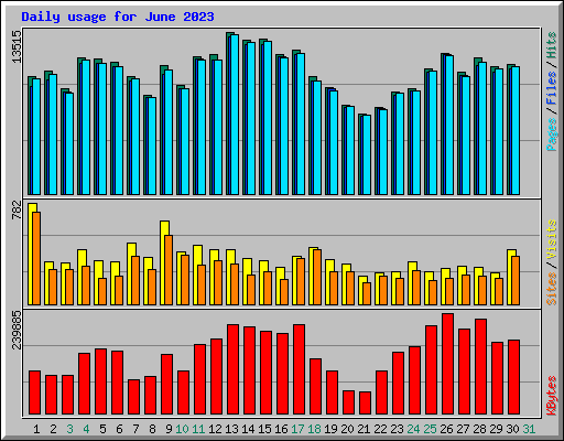 Daily usage for June 2023