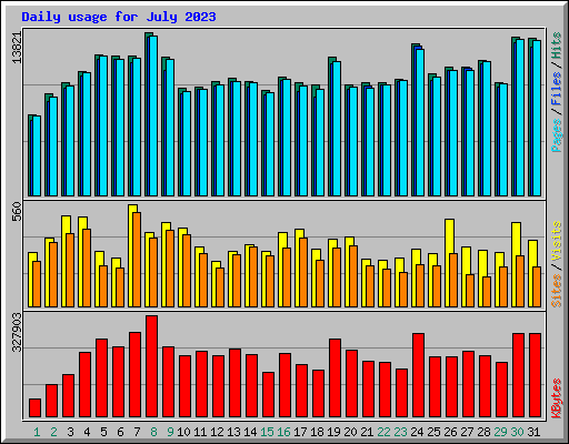 Daily usage for July 2023