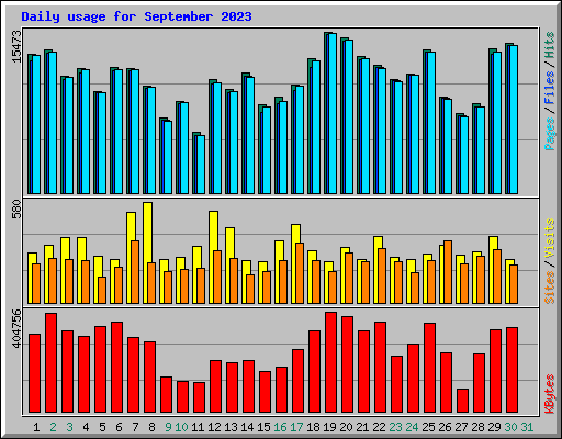 Daily usage for September 2023