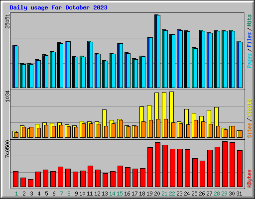 Daily usage for October 2023