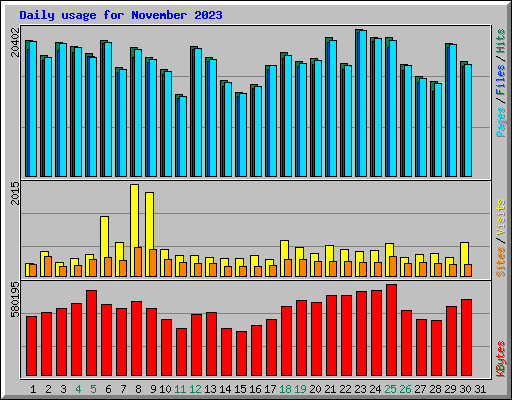 Daily usage for November 2023
