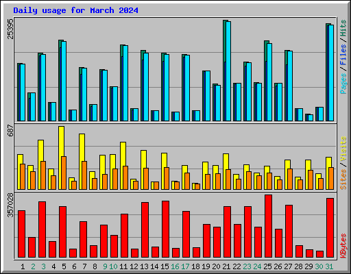 Daily usage for March 2024