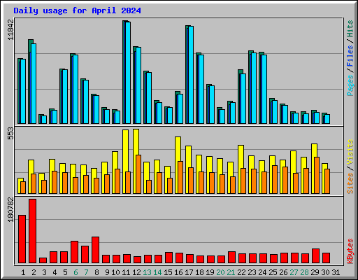 Daily usage for April 2024