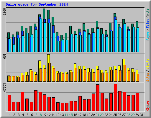 Daily usage for September 2024