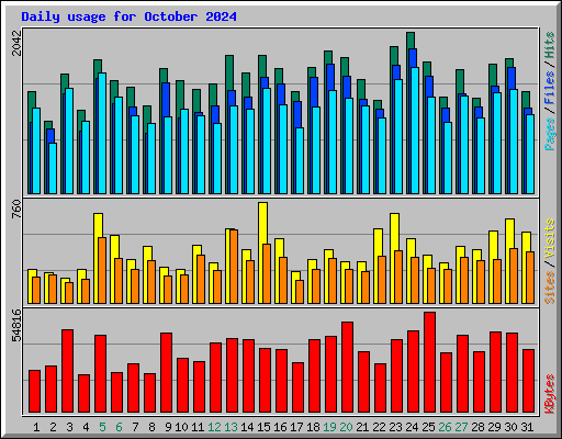 Daily usage for October 2024