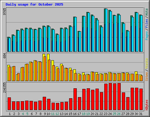 Daily usage for October 2025