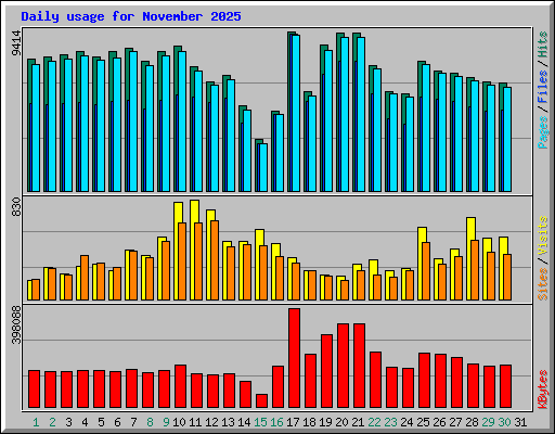 Daily usage for November 2025