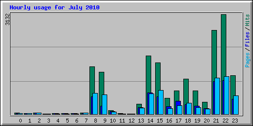 Hourly usage for July 2010
