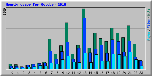 Hourly usage for October 2010