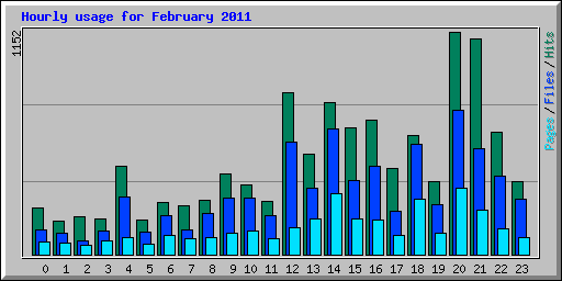 Hourly usage for February 2011