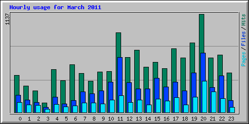 Hourly usage for March 2011