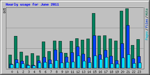 Hourly usage for June 2011