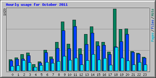 Hourly usage for October 2011
