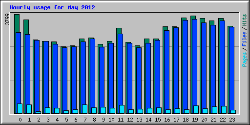 Hourly usage for May 2012