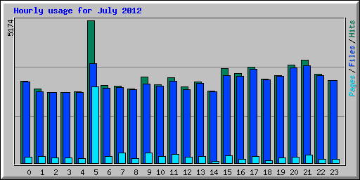 Hourly usage for July 2012