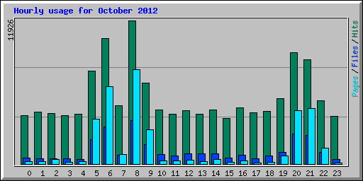 Hourly usage for October 2012