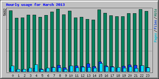 Hourly usage for March 2013